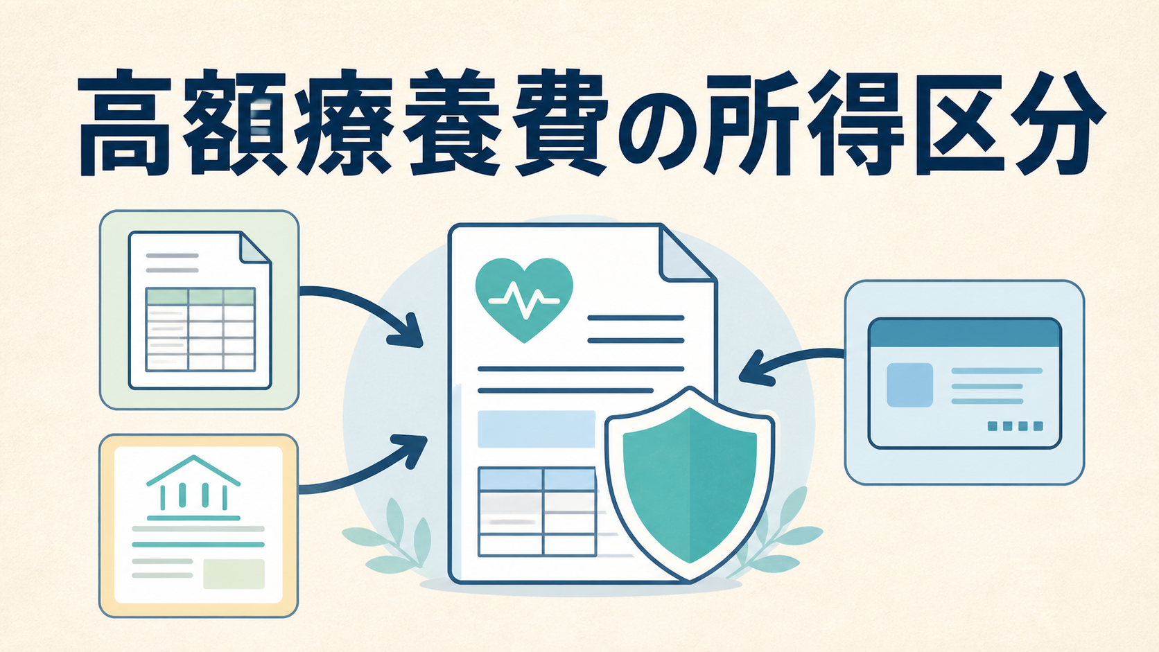 高額療養費の所得区分を給与明細・税資料・健康保険情報から判定することを示す図解