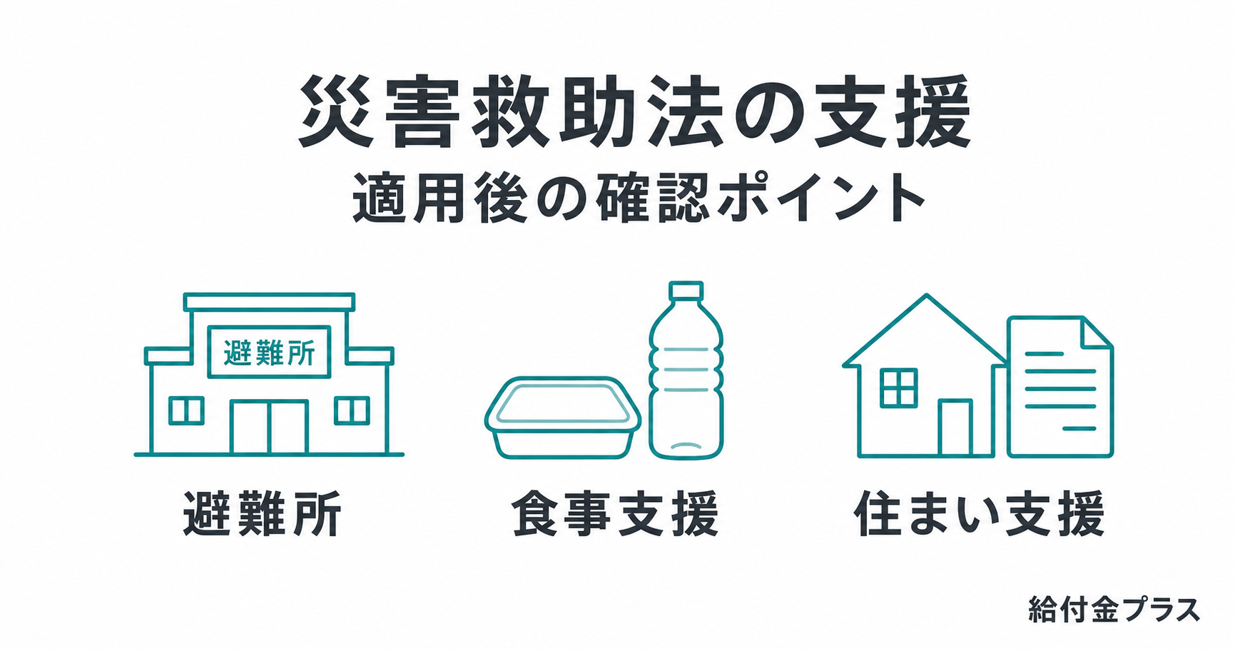 災害救助法の支援について、避難所、食事支援、住まい支援を示した図解